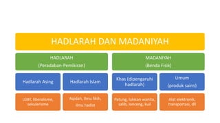 HADLARAH DAN MADANIYAH
HADLARAH
(Peradaban-Pemikiran)
Hadlarah Asing
LGBT, liberalisme,
sekulerisme
Hadlarah Islam
Aqidah, Ilmu fikih,
ilmu hadist
MADANIYAH
(Benda Fisik)
Khas (dipengaruhi
hadlarah)
Patung, lukisan wanita,
salib, lonceng, kuil
Umum
(produk sains)
Alat elektronik,
transportasi, dll
 