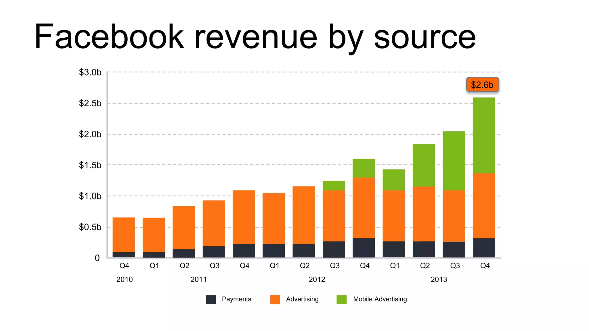 Facebook revenue by source
$2.5b
Q4
$3.0b
$1.5b
0
$1.0b
$0.5b
Q1 Q2 Q3 Q4 Q1 Q2 Q3 Q4
Mobile AdvertisingPayments Advertising
$2.0b
Q1 Q2 Q3 Q4
2010 2011 2012 2013
$2.6b
 