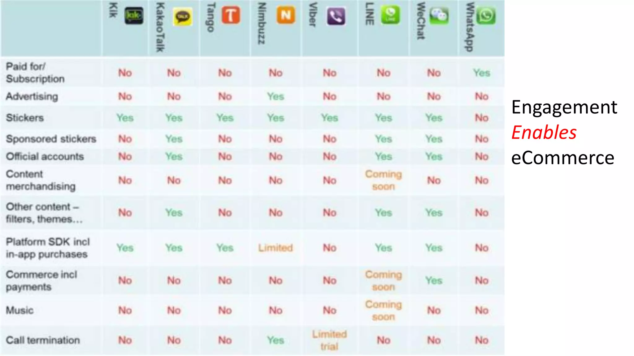 Engagement
Enables
eCommerce
 