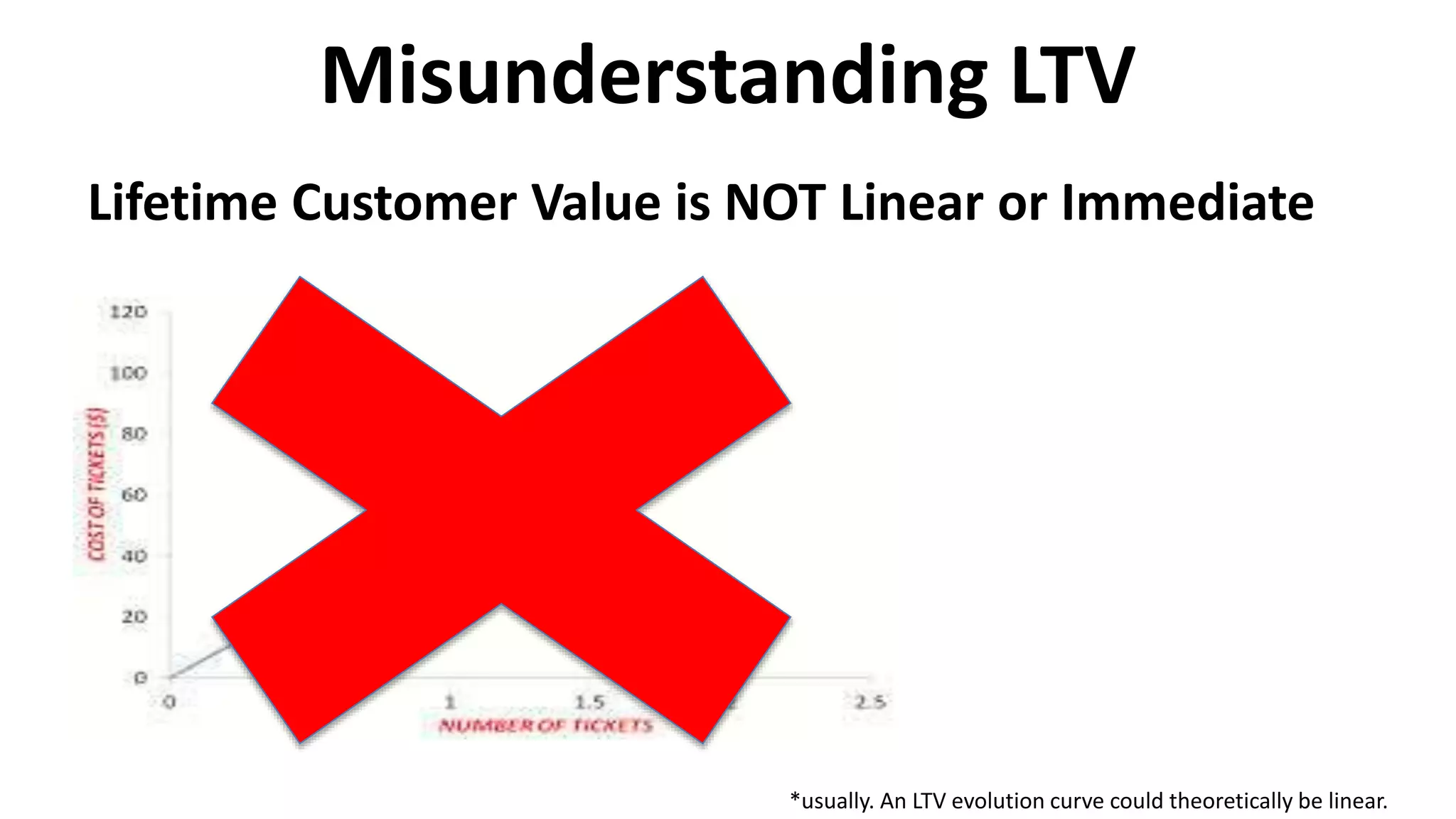 Misunderstanding LTV
Lifetime Customer Value is NOT Linear or Immediate
*usually. An LTV evolution curve could theoretically be linear.
 