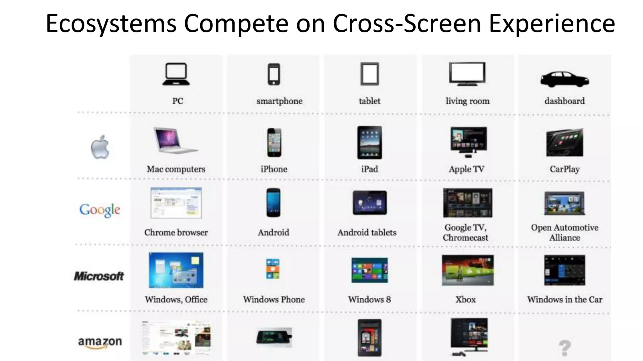 Ecosystems Compete on Cross-Screen Experience
 