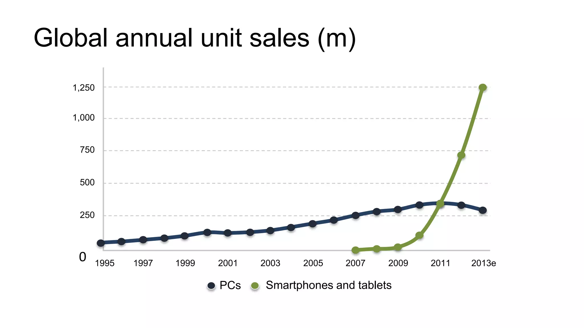 Global annual unit sales (m)
1,000
750
500
250
0
PCs
1,250
1997 1999 2001 2003 2005 2007 2009 2011 2013e1995
Smartphones and tablets
0
 