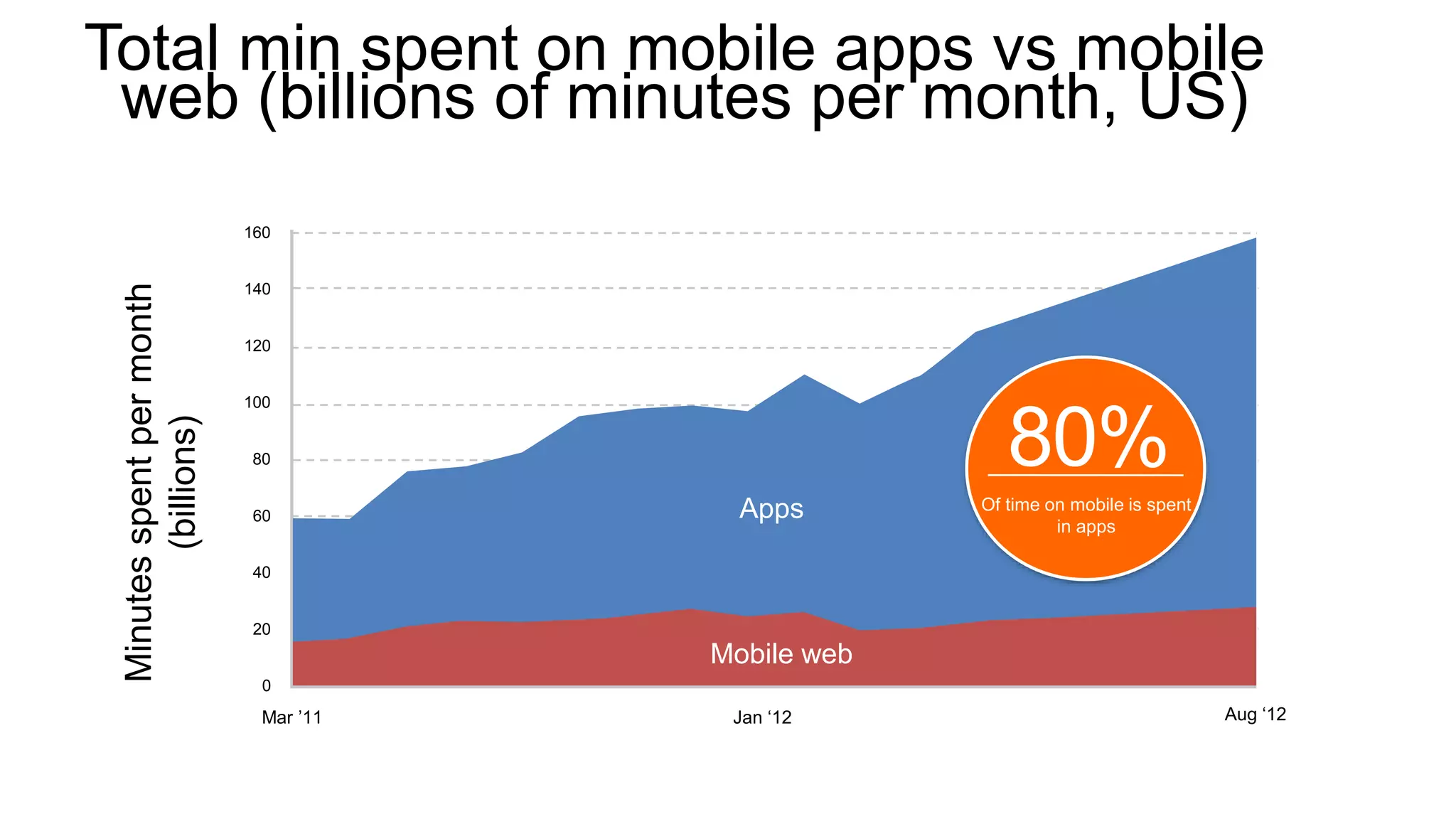 Apps are eating the world
Source Flurry
Aug ‘12Mar ’11 Jan ‘12
80%
Of time on mobile is spent
in apps
140
120
60
40
20
0
100
80
160
Apps
Mobile web
Total min spent on mobile apps vs mobile
web (billions of minutes per month, US)
Minutesspentpermonth
(billions)
 
