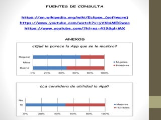 FUENTES DE CONSULTA
https://en.wikipedia.org/wiki/Eclipse_(software)
https://www.youtube.com/watch?v=yV6biMEOweo
https://www.youtube.com/?hl=es-419&gl=MX
ANEXOS
0% 20% 40% 60% 80% 100%
Buena
Mala
Regular
¿Qué le parece la App que se le mostro?
Mujeres
Hombres
0% 20% 40% 60% 80% 100%
Si
No
¿La considera de utilidad la App?
Mujeres
Hombres
 