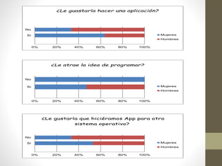 0% 20% 40% 60% 80% 100%
Si
No
¿Le guastaría hacer una aplicación?
Mujeres
Hombres
0% 20% 40% 60% 80% 100%
Si
No
¿Le atrae la idea de programar?
Mujeres
Hombres
0% 20% 40% 60% 80% 100%
Si
No
¿Le gustaría que hiciéramos App para otro
sistema operativo?
Mujeres
Hombres
 