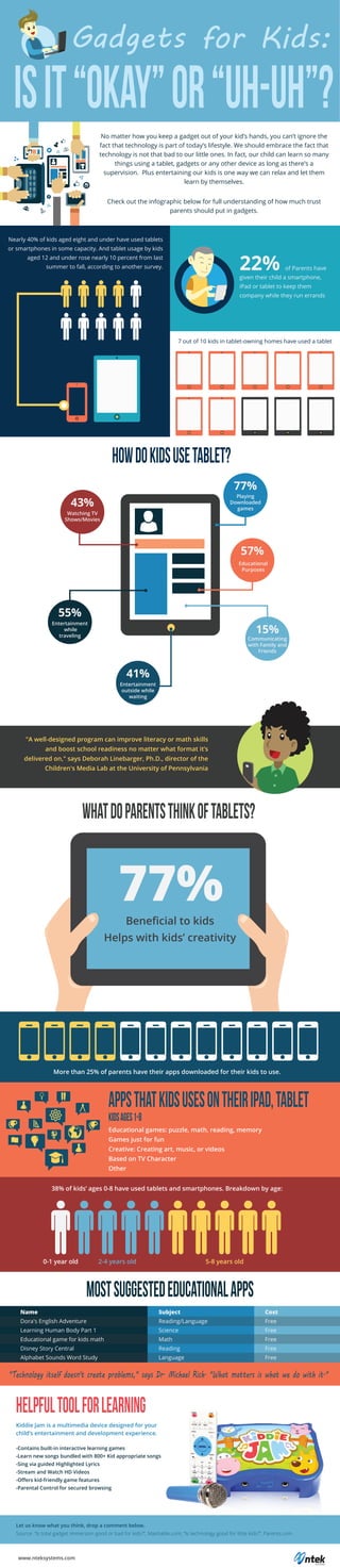 Gadgets for Kids:
ISIT“OKAY”OR“UH-UH”?
HOWDOKIDSUSETABLET?
WHATDOPARENTSTHINKOFTABLETS?
APPSTHATKIDSUSESONTHEIRIPAD,TABLET
MOSTSUGGESTEDEDUCATIONALAPPS
KIDSAGES1-8
No matter how you keep a gadget out of your kid’s hands, you can’t ignore the
fact that technology is part of today’s lifestyle. We should embrace the fact that
technology is not that bad to our little ones. In fact, our child can learn so many
things using a tablet, gadgets or any other device as long as there’s a
supervision. Plus entertaining our kids is one way we can relax and let them
learn by themselves.
Check out the infographic below for full understanding of how much trust
parents should put in gadgets.
Nearly 40% of kids aged eight and under have used tablets
or smartphones in some capacity. And tablet usage by kids
aged 12 and under rose nearly 10 percent from last
summer to fall, according to another survey. 22% of Parents have
given their child a smartphone,
iPad or tablet to keep them
company while they run errands
7 out of 10 kids in tablet-owning homes have used a tablet
77%
Playing
Downloaded
games
57%
Educational
Purposes
15%
Communicating
with Family and
Friends
55%
Entertainment
while
traveling
43%
Watching TV
Shows/Movies
41%
Entertainment
outside while
waiting
"A well-designed program can improve literacy or math skills
and boost school readiness no matter what format it’s
delivered on," says Deborah Linebarger, Ph.D., director of the
Children's Media Lab at the University of Pennsylvania
Name
Dora's English Adventure
Learning Human Body Part 1
Educational game for kids math
Disney Story Central
Alphabet Sounds Word Study
Kiddie Jam is a multimedia device designed for your
child’s entertainment and development experience.
Subject
Reading/Language
Science
Math
Reading
Language
Cost
Free
Free
Free
Free
Free
More than 25% of parents have their apps downloaded for their kids to use.
38% of kids’ ages 0-8 have used tablets and smartphones. Breakdown by age:
0-1 year old 2-4 years old 5-8 years old
Educational games: puzzle, math, reading, memory
Games just for fun
Creative: Creating art, music, or videos
Based on TV Character
Other
Beneﬁcial to kids
Helps with kids’ creativity
77%
"Technology itself doesn't create problems," says Dr. Michael Rich. "What matters is what we do with it."
HELPFULTOOLFORLEARNING
-Contains built-in interactive learning games
-Learn new songs bundled with 800+ Kid appropriate songs
-Sing via guided Highlighted Lyrics
-Stream and Watch HD Videos
-Oﬀers kid-friendly game features
-Parental Control for secured browsing
Let us know what you think, drop a comment below.
Source: “Is total gadget immersion good or bad for kids?”, Mashable.com; “Is technology good for little kids?”, Parents.com
www.nteksystems.com
 
