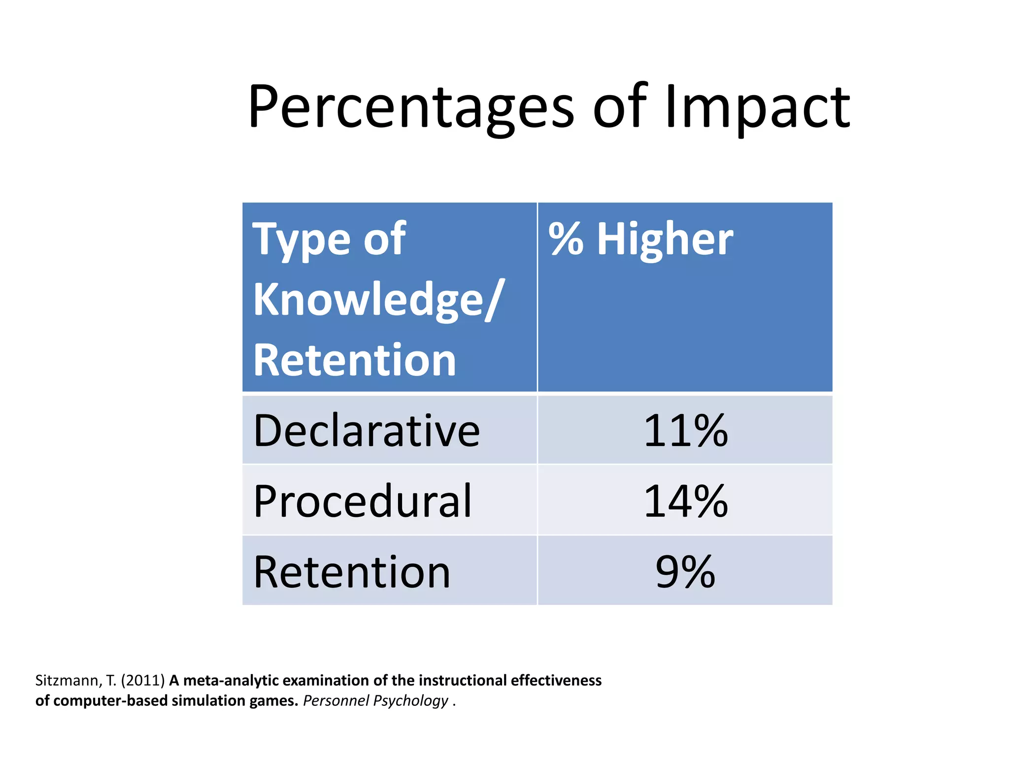 Percentages of Impact
                               Type of     % Higher
                               Knowledge/
                               Retention
                               Declarative     11%
                               Procedural      14%
                               Retention        9%
Sitzmann, T. (2011) A meta-analytic examination of the instructional effectiveness
of computer-based simulation games. Personnel Psychology .
 