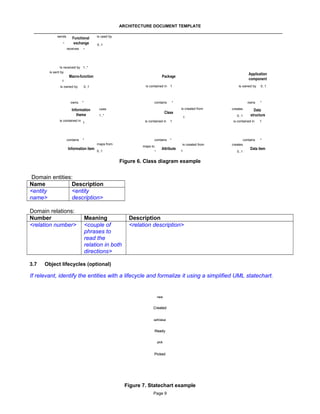 ARCHITECTURE DOCUMENT TEMPLATE
sends
*

Functional
exchange
receives

is used by
0..1

*

Is received by 1..*
is sent by

Macro-function

Application
component

Package

1
is owned by

owns

*

contains

Information
theme
is contained in

contains

is contained in 1

0..1

uses

*

Class

1..*

owns
is created from
1

is contained in

*
maps from

1

contains

1

Information item

is owned by

0..1

*

maps to

0..1

creates

*

Attribute

0..1

*

Data
structure

is contained in

contains
is created from
1

1

*

creates
0..1

Data item

Figure 6. Class diagram example

Domain entities:
Name
Description
<entity
<entity
name>
description>
Domain relations:
Number
<relation number>

3.7

Meaning
<couple of
phrases to
read the
relation in both
directions>

Description
<relation description>

Object lifecycles (optional)

If relevant, identify the entities with a lifecycle and formalize it using a simplified UML statechart.

new

Created
setValue

Ready
pick

Picked

Figure 7. Statechart example
Page 9

 