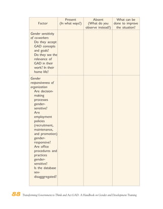 88 Transforming Government to Think and Act GAD: A Handbook on Gender and Development Training
Present Absent What can be
Factor (In what ways?) (What do you done to improve
observe instead?) the situation?
Gender sensitivity
of co-workers
Do they accept
GAD concepts
and goals?
Do they see the
relevance of
GAD in their
work? In their
home life?
Gender
responsiveness of
organization
Are decision-
making
processes
gender-
sensitive?
Are
employment
policies
(recruitment,
maintenance,
and promotion)
gender-
responsive?
Are office
procedures and
practices
gender-
sensitive?
Is the database
sex-
disagggregated?
 