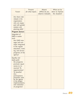 Annexes 89
Present Absent What can be
Factor (In what ways?) (What do you done to improve
observe instead?) the situation?
Are there indi-
viduals in the
organization
who are equip-
ped with gender
analysis and
planning skills?
Program factors
Integration of
GAD in routine
work
Are GAD mes-
sages and con-
cepts integrated
in the regular
education, train-
ing, and service
programs of the
agency?
Equality and
equity goals
Do programs
promote equal
access to re-
sources? To
opportunities?
To benefits?
Are
participatory
processes used
by the agency
in the design,
implementation,
and evaluation
of programs?
 