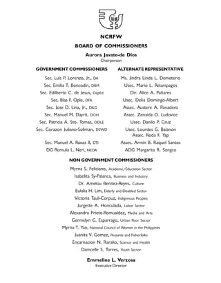 NCRFW
BOARD OF COMMISSIONERS
Aurora Javate-de Dios
Chairperson
GOVERNMENT COMMISSIONERS ALTERNATE REPRESENTATIVE
Sec. Luis P. Lorenzo, Jr., DA Ms. Jindra Linda L. Demeterio
Sec. Emilia T. Boncodin, DBM Usec. Mario L. Relampagos
Sec. Edilberto C. de Jesus, DepEd Dir. Alice A. Pañares
Sec. Blas F. Ople, DFA Usec. Delia Domingo-Albert
Sec. Jose D. Lina, Jr., DILG Assec. Austere A. Panadero
Sec. Manuel M. Dayrit, DOH Assec. Zenaida O. Ludovice
Sec. Patricia A. Sto. Tomas, DOLE Usec. Danilo P. Cruz
Sec. Corazon Juliano-Soliman, DSWD Usec. Lourdes G. Balanon
Assec. Roda F. Yap
Sec. Manuel A. Roxas II, DTI Assec. Armin B. Raquel Santos
DG Romulo L. Neri, NEDA ADG Margarita R. Songco
NON GOVERNMENT COMMISSIONERS
Myrna S. Feliciano, Academe/Education Sector
Isabelita Sy-Palanca, Business and Industry
Dr. Amelou Benitez-Reyes, Culture
Eulalia H. Lim, Elderly and Disabled Sector
Victoria Tauli-Corpuz, Indigenous Peoples
Jurgette A. Honculada, Labor Sector
Alexandra Prieto-Romualdez, Media and Arts
Germelyn G. Esparrago, Urban Poor Sector
Myrna T. Yao, National Council of Women in the Philippines
Juanita V. Gomez, Peasants and Fisherfolks
Encarnacion N. Raralio, Science and Health
Damcelle S. Torres, Youth Sector
Emmeline L. Verzosa
Executive Director
 