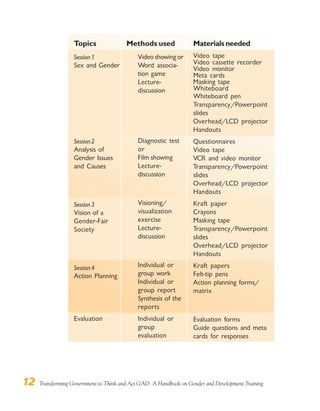 12 Transforming Government to Think and Act GAD: A Handbook on Gender and Development Training
Topics
Session 1
Sex and Gender
Session 2
Analysis of
Gender Issues
and Causes
Session 3
Vision of a
Gender-Fair
Society
Session 4
Action Planning
Evaluation
Methods used
Video showing or
Word associa-
tion game
Lecture-
discussion
Diagnostic test
or
Film showing
Lecture-
discussion
Visioning/
visualization
exercise
Lecture-
discussion
Individual or
group work
Individual or
group report
Synthesis of the
reports
Individual or
group
evaluation
Materialsneeded
Video tape
Video cassette recorder
Video monitor
Meta cards
Masking tape
Whiteboard
Whiteboard pen
Transparency/Powerpoint
slides
Overhead/LCD projector
Handouts
Questionnaires
Video tape
VCR and video monitor
Transparency/Powerpoint
slides
Overhead/LCD projector
Handouts
Kraft paper
Crayons
Masking tape
Transparency/Powerpoint
slides
Overhead/LCD projector
Handouts
Kraft papers
Felt-tip pens
Action planning forms/
matrix
Evaluation forms
Guide questions and meta
cards for responses
 