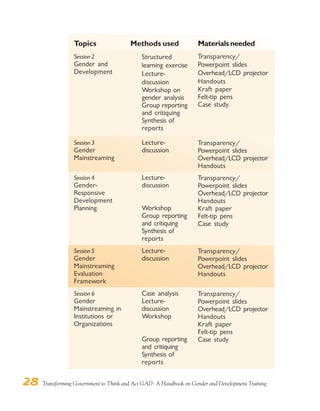 28 Transforming Government to Think and Act GAD: A Handbook on Gender and Development Training
Topics
Session 2
Gender and
Development
Session 3
Gender
Mainstreaming
Session 4
Gender-
Responsive
Development
Planning
Session 5
Gender
Mainstreaming
Evaluation
Framework
Session 6
Gender
Mainstreaming in
Institutions or
Organizations
Methods used
Structured
learning exercise
Lecture-
discussion
Workshop on
gender analysis
Group reporting
and critiquing
Synthesis of
reports
Lecture-
discussion
Lecture-
discussion
Workshop
Group reporting
and critiquing
Synthesis of
reports
Lecture-
discussion
Case analysis
Lecture-
discussion
Workshop
Group reporting
and critiquing
Synthesis of
reports
Materialsneeded
Transparency/
Powerpoint slides
Overhead/LCD projector
Handouts
Kraft paper
Felt-tip pens
Case study
Transparency/
Powerpoint slides
Overhead/LCD projector
Handouts
Transparency/
Powerpoint slides
Overhead/LCD projector
Handouts
Kraft paper
Felt-tip pens
Case study
Transparency/
Powerpoint slides
Overhead/LCD projector
Handouts
Transparency/
Powerpoint slides
Overhead/LCD projector
Handouts
Kraft paper
Felt-tip pens
Case study
 