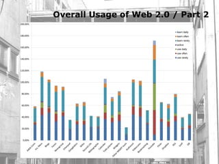 Overall Usage of Web 2.0 / Part 2
 