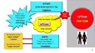 7
‫הערכה‬
‫הזדמנויות‬ ‫של‬/‫איומים‬
Explore
‫עתיד‬ ‫אפשרויות‬ ‫חקר‬
‫עתיד‬ ‫ותרחישי‬
‫מנהל‬/‫ת‬
‫תהליכי‬
‫מנהיגות‬
‫עיצוב‬
‫שתי‬"‫עתיד‬ ‫מפות‬:"
✓"‫מיטבי‬ ‫עתיד‬ ‫תמונת‬"
✓"‫משבר‬ ‫תרחישי‬ ‫תמונת‬"
Envision
‫חקירת‬ ‫ידי‬ ‫על‬
‫החיצונית‬ ‫המציאות‬
‫והעלאת‬ ‫והפנימית‬
‫על‬ ‫השערות‬
‫עתיד‬ ‫תבניות‬
‫פוטנציאליות‬
‫מיקוד‬
‫בעתיד‬
‫של‬ ‫מחודשת‬ ‫הגדרה‬
"‫ההווה‬ ‫תמונת‬
‫המיטבי‬"
‫של‬ ‫מחודשת‬ ‫הגדרה‬
"‫משבר‬ ‫תרחישי‬"
 