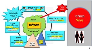 8
‫פערים‬ ‫זיהוי‬
"(‫בפועל‬"‫ו‬/‫או‬"‫פוטנציאליים‬)"
‫תמונת‬
"‫מיטבי‬ ‫הווה‬"
‫מנהל‬/‫ת‬
‫החלטות‬
‫לטיפול‬ ‫מיטביות‬ ‫פעולה‬ ‫דרכי‬ ‫על‬
‫בפועל‬ ‫שזוהו‬ ‫בבעיות‬‫ולמניעת‬
‫פוטנציאליים‬ ‫משברים‬‫ביצוע‬
‫ההחלטות‬
‫תיקון‬‫שזוהו‬ ‫תקלות‬‫ו‬/‫ביצוע‬ ‫או‬
"‫מונעת‬ ‫תחזוקה‬"
‫בקרה‬
‫לקחים‬ ‫והפקת‬ ‫תחקיר‬
‫הצלחת‬ ‫על‬‫פתרון‬ ‫תהליכי‬
‫בפועל‬ ‫בעיות‬‫הצלחת‬ ‫ועל‬
‫המונעת‬ ‫התחזוקה‬
‫הבעיות‬ ‫הגדרת‬
‫בפועל‬ ‫בעיות‬‫משבר‬ ‫ותרחישי‬
‫תהליכי‬
‫ניהול‬
‫וניתוח‬ ‫איסוף‬ ‫דרך‬
‫ועובדות‬ ‫נתונים‬
‫שקיים‬ ‫מה‬ ‫על‬
‫בפועל‬
‫מיקוד‬
‫בהווה‬
‫פתרון‬
‫בעיות‬‫מניעת‬
‫משברים‬
 