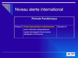Niveau alerte international Situation 6 Forte transmission interhumaine   avec extension géographique  rapide témoignant d’une bonne adaptation à ll’homme Phase 6 Période Pandémique 