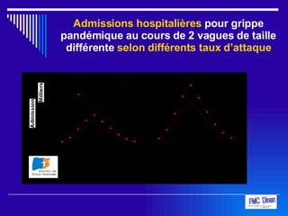 Admissions hospitalières  pour grippe pandémique au cours de 2 vagues de taille différente  selon différents taux d’attaque 