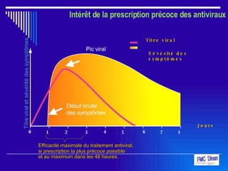 Intérêt de la prescription précoce des antiviraux Sévérité des symptômes Titre viral Jours Pic viral Efficacité maximale du traitement antiviral,  si prescription la plus précoce possible  et au maximum dans les 48 heures. 0 2 1 3 4 6 7 5 8 Titre viral et sévérité des symptômes Début brutal des symptômes 