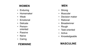 WOMEN MEN
• Enduring
• Homemaker
• Weak
• Emotional
• Delicate
• Person-
oriented
• Passive
• Naïve
• Caring
• Strong
• Muscular
• Decision maker
• Rational
• Breadwinner
• Rough
• Task-oriented
• Active
• Knowledgeable
FEMININE MASCULINE
 