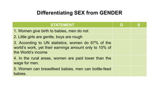 Differentiating SEX from GENDER
STATEMENT G S
1. Women give birth to babies, men do not
2. Little girls are gentle, boys are rough
3. According to UN statistics, women do 67% of the
world’s work, yet their earnings amount only to 10% of
the World’s income
4. In the rural areas, women are paid lower than the
wage for men.
5. Women can breastfeed babies, men can bottle-feed
babies.
 