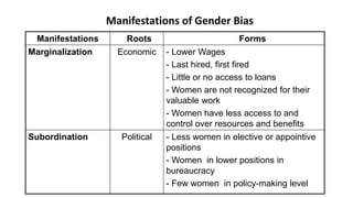 Manifestations of Gender Bias
Manifestations Roots Forms
Marginalization Economic - Lower Wages
- Last hired, first fired
- Little or no access to loans
- Women are not recognized for their
valuable work
- Women have less access to and
control over resources and benefits
Subordination Political - Less women in elective or appointive
positions
- Women in lower positions in
bureaucracy
- Few women in policy-making level
 