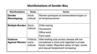 Manifestations of Gender Bias
Manifestations Roots Forms
Gender
Stereotyping
Socio
cultural
Women portrayed as homemakers/virgins or
as tempress/sinner
Multiple Burden Socio
cultural
Child rearing
Housework
Office work
Farm work
Violence
Against Women
Political,
socio-
cultural
Wife beating cuts across classes still not
considered a crime and regarded a private
family matter. Reported cases of rape, incest
and sexual harassment increasing
 