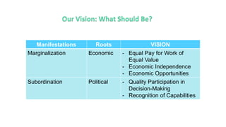 Manifestations Roots VISION
Marginalization Economic - Equal Pay for Work of
Equal Value
- Economic Independence
- Economic Opportunities
Subordination Political - Quality Participation in
Decision-Making
- Recognition of Capabilities
 