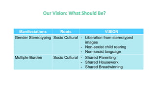 Manifestations Roots VISION
Gender Stereotyping Socio Cultural - Liberation from stereotyped
images
- Non-sexist child rearing
- Non-sexist language
Multiple Burden Socio Cultural - Shared Parenting
- Shared Housework
- Shared Breadwinning
 