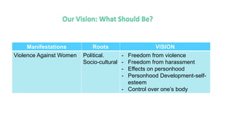 Manifestations Roots VISION
Violence Against Women Political.
Socio-cultural
- Freedom from violence
- Freedom from harassment
- Effects on personhood
- Personhood Development-self-
esteem
- Control over one’s body
 