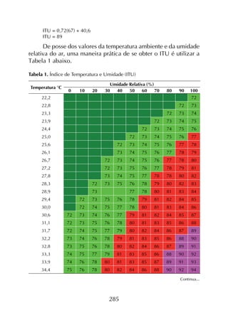285
ITU = 0,72(67) + 40,6
ITU = 89
De posse dos valores da temperatura ambiente e da umidade
relativa do ar, uma maneira prática de se obter o ITU é utilizar a
Tabela 1 abaixo.
Tabela 1. Índice de Temperatura e Umidade (ITU)
Temperatura °C
Umidade Relativa (%)
0 10 20 30 40 50 60 70 80 90 100
22,2 72
22,8 72 73
23,3 72 73 74
23,9 72 73 74 75
24,4 72 73 74 75 76
25,0 72 73 74 75 76 77
25,6 72 73 74 75 76 77 78
26,1 73 74 75 76 77 78 79
26,7 72 73 74 75 76 77 78 80
27,2 72 73 75 76 77 78 79 81
27,8 73 74 75 77 78 78 80 82
28,3 72 73 75 76 78 79 80 82 83
28,9 73 77 78 80 81 83 84
29,4 72 73 75 76 78 79 81 82 84 85
30,0 72 74 75 77 78 80 81 83 84 86
30,6 72 73 74 76 77 79 81 82 84 85 87
31,1 72 73 75 76 78 80 81 83 85 86 88
31,7 72 74 75 77 79 80 82 84 86 87 89
32,2 73 74 76 78 79 81 83 85 86 88 90
32,8 73 75 76 78 80 82 84 86 87 89 91
33,3 74 75 77 79 81 83 85 86 88 90 92
33,9 74 76 78 80 81 83 85 87 89 91 93
34,4 75 76 78 80 82 84 86 88 90 92 94
Continua...
 