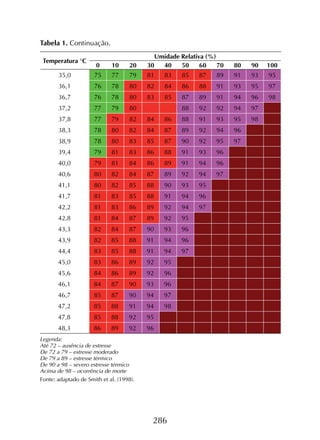 286
Temperatura °C
Umidade Relativa (%)
0 10 20 30 40 50 60 70 80 90 100
35,0 75 77 79 81 83 85 87 89 91 93 95
36,1 76 78 80 82 84 86 88 91 93 95 97
36,7 76 78 80 83 85 87 89 91 94 96 98
37,2 77 79 80 88 92 92 94 97
37,8 77 79 82 84 86 88 91 93 95 98
38,3 78 80 82 84 87 89 92 94 96
38,9 78 80 83 85 87 90 92 95 97
39,4 79 81 83 86 88 91 93 96
40,0 79 81 84 86 89 91 94 96
40,6 80 82 84 87 89 92 94 97
41,1 80 82 85 88 90 93 95
41,7 81 83 85 88 91 94 96
42,2 81 83 86 89 92 94 97
42,8 81 84 87 89 92 95
43,3 82 84 87 90 93 96
43,9 82 85 88 91 94 96
44,4 83 85 88 91 94 97
45,0 83 86 89 92 95
45,6 84 86 89 92 96
46,1 84 87 90 93 96
46,7 85 87 90 94 97
47,2 85 88 91 94 98
47,8 85 88 92 95
48,3 86 89 92 96
Legenda:
Até 72 – ausência de estresse
De 72 a 79 – estresse moderado
De 79 a 89 – estresse térmico
De 90 a 98 – severo estresse térmico
Acima de 98 – ocorrência de morte
Fonte: adaptado de Smith et al. (1998).
Tabela 1. Continuação.
 