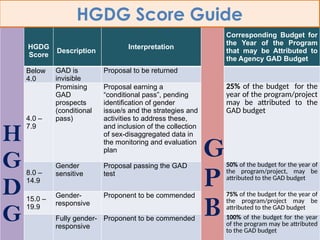 School GAD Planning and Budgeting REPORT.pptx