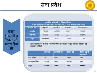 15
सेिा प्रिेश
मंजूर,
भरलेली ि
ररक्त पदे
सद्य:श्स्थ
ती
• महानगरपासलका ि नगर पररषदामधील संिगायतील मंजूर, भरलेली ि ररक्त पदे
याबाबत मादहती
शासकीय कायागलये ि जजल्हा पररषदा -
मंजूर,भरलेल्या ि ररक्ि पदांिा गोषिारा (३0.09.२०१४ अखेरिी आकडेिारी)
भरिीिा मागग मंजूर पदे भरलेली पदे ररक्त पदे ररक्त पदांिी %
सरळसेिा 732073 643500 88599 12.10 %
पदोन्निी 293005 251217 41741 14.24 %
एकू ण १०,२५,०७५ 894717 130340 12.71%
मंजूर पदे भरलेली पदे ररक्ि पदे ररक्ि पदांिी
टक्के िारी
नगर पररषदा ८७०२ ५२९८ ३४०४ ३९%
महानगरपासलका १९६३९० १४९११२ ४६६७७ २४%
एकू ण २०५०९२ १५४४१० ५००८१ २४.४१%
 