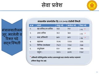 16
सेिा प्रिेश
मंत्रालयातीलमं
जूर, भरलेली ि
ररक्त पदे
सद्य:श्स्थती
मंत्रालयीन संिगागिील हिद.१.११.२०१४ रोजीिी जस्थिी
* अचधकारी प्रतितनयुक्िीिर कायगरि असल्यामुळे सदर संिगागि कायगरि पदांमध्ये
अचधक्य हिदसून येि आहे.
अ.क्र संिगग मंजूर पदे कायगरि पदे ररक्ि पदे
१. सह सचिि/उप सचिि १७२ १९१ +१९ *
२. अिर सचिि २६२ २७५ +१३ *
३. कक्ष अचधकारी ७४५ ७६९ +२४ *
४. सहायक १६५९ १३२३ -३३६
५. सलवपक टंकलेखक १९८२ १३३८ -६४४
६. लघुलेखक ६९० ४४३ -२४७
एकू ण - ५५१० ४३३९ ११७१
 