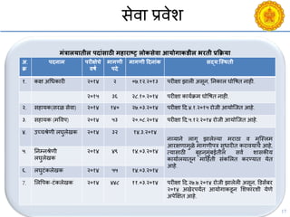 17
सेिा प्रिेश
मंत्रालयािील पदांसाठी महाराष्ट्र लोकसेिा आयोगाकडील भरिी प्रक्रक्रया
अ.
क्र
पदनाम परीक्षेिे
िषग
मागणी
पदे
मागणी हिदनांक सद्य:जस्थिी
१. कक्ष अचधकारी २०१४ २ ०७.१२.२०१३ परीक्षा झाली असून, ननकाल घोवषत नाही.
२०१५ ३६ २८.१०.२०१४ परीक्षा काययक्रम घोवषत नाही.
२. सहायक(सरळ सेिा) २०१४ १४० २७.०३.२०१४ परीक्षा दद.४.१.२०१५ रोजी आयोश्जत आहे.
३. सहायक (मविप) २०१४ ५३ २०.०८.२०१४ परीक्षा दद.५.१२.२०१४ रोजी आयोश्जत आहे.
४. उच्िश्रेणी लघुलेखक २०१४ ३२ १४.३.२०१४
नव्याने लागू झालेल्या मराठा ि मुश्स्लम
आरक्षणामुळे मागणीपत्र सुधारीत कराियािे आहे,
त्यासाठी बृहन ्मुंबईतील सिय शासकीय
कायायलयातून मादहती संकसलत करण्यात येत
आहे.
५. ननम्नश्रेणी
लघुलेखक
२०१४ ४९ १४.०३.२०१४
६. लघुटंकलेखक २०१४ ५५ १४.०३.२०१४
7. सलवपक-टंकलेखक २०१४ ४४८ ११.०३.२०१४ परीक्षा दद.२७.७.२०१४ रोजी झालेली असून, डडसेंबर
२०१४ अखेरपयंत आयोगाकडून सशफारशी येणे
अपेक्षक्षत आहे.
 
