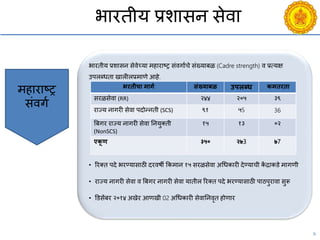 6
भारतीय प्रशासन सेिा
भारतीय प्रशासन सेिेच्या महाराष्ट्र संिगायिे संख्याबळ (Cadre strength) ि प्रत्यक्ष
उपलब्धता खालीलप्रमाणे आहे.
• ररक्त पदे भरण्यासाठी दरिषी ककमान १५ सरळसेिा अचधकारी देण्यािी कें द्राकडे मागणी
• राज्य नागरी सेिा ि बबगर नागरी सेिा यातील ररक्त पदे भरण्यासाठी पाठपुरािा सुरू
• डडसेंबर २०१४ अखेर आणखी 02 अचधकारी सेिाननिृत होणार
महाराष्ट्र
संिगय
भरिीिा मागग संख्याबळ उपलब्ध कमिरिा
सरळसेिा (RR) २४४ २०५ ३९
राज्य नागरी सेिा पदोन्नती (SCS) ९१ ५5 36
बबगर राज्य नागरी सेिा ननयुक्ती
(NonSCS)
१५ १३ ०२
एकू ण ३५० २७3 ७7
 