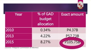 Year % of GAD
budget
allocation
Exact amount
2010 0.34% P4.37B
2013 4.22% P57.73B
2015 8.27% P105.75B
(Source: Philippine Commission on Women)
 