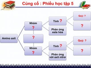 Củng cố : Phiếu học tập 5
Amino axit
Nhóm
?
Tính ?
Quỳ: ?
?
Phản ứng
este hóa
Nhóm
?
Tính ?
Quỳ: ?
?
Phản ứng
với axit nitrơ
?
 