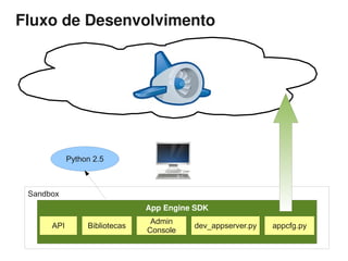 Fluxo de Desenvolvimento




            Python 2.5



 Sandbox
                               App Engine SDK
                                Admin
      API        Bibliotecas             dev_appserver.py   appcfg.py
                               Console
 