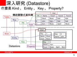 深入研究 ( Datastore) 什麼是 Kind 、 Entity 、 Key 、 Property? User 傳統關聯式資料庫 Datastore User Sport Null Null Favor2 Movie Null Null Favor3 Music Cloud 1 Music Tom 3 Null John 2 Favor1 Name PK Music Favor Cloud Name 1 Key John Name 2 Key Music ， Sport ， Movie Favor Tom Name 3 Key Kind Table Key PK Property Field Entity Row 