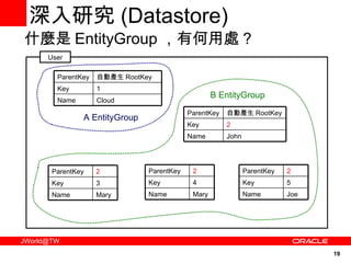 深入研究 ( Datastore) 什麼是 EntityGroup ，有何用處 ? User 自動產生 RootKey ParentKey Cloud Name 1 Key 自動產生 RootKey ParentKey John Name 2 Key 2 ParentKey Mary Name 3 Key 2 ParentKey Mary Name 4 Key 2 ParentKey Joe Name 5 Key A EntityGroup B EntityGroup 