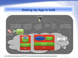 Setting Up App in IaaS




Source:http://acloudyplace.com/2012/01/comparing-iaas-and-paas-a-developers-perspective/
 