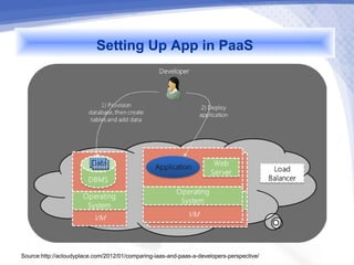 Setting Up App in PaaS




Source:http://acloudyplace.com/2012/01/comparing-iaas-and-paas-a-developers-perspective/
 