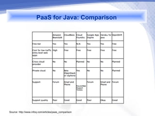 PaaS for Java: Comparison




Source: http://www.infoq.com/articles/paas_comparison
 