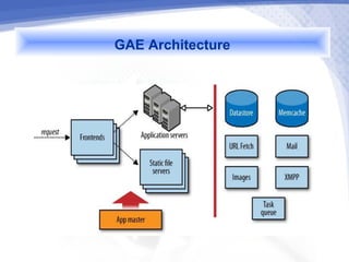 GAE Architecture
 