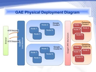 GAE Physical Deployment Diagram
 