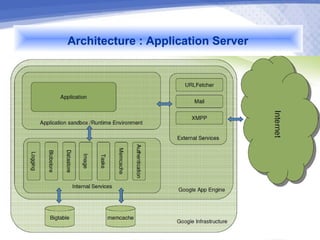 Architecture : Application Server
 