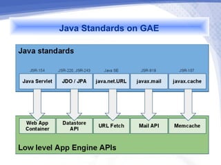 Java Standards on GAE
 