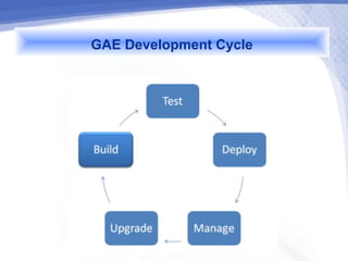 GAE Development Cycle
 